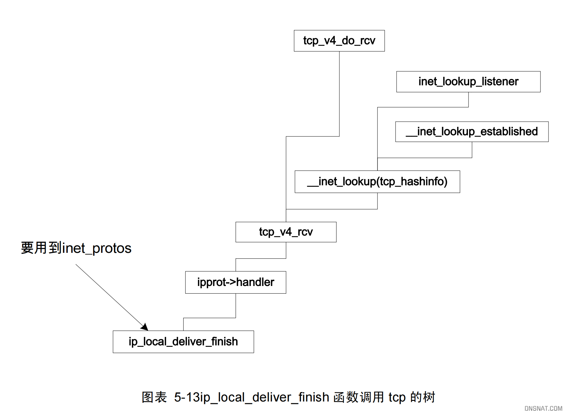 Linux协议栈实现分析图_页面_3