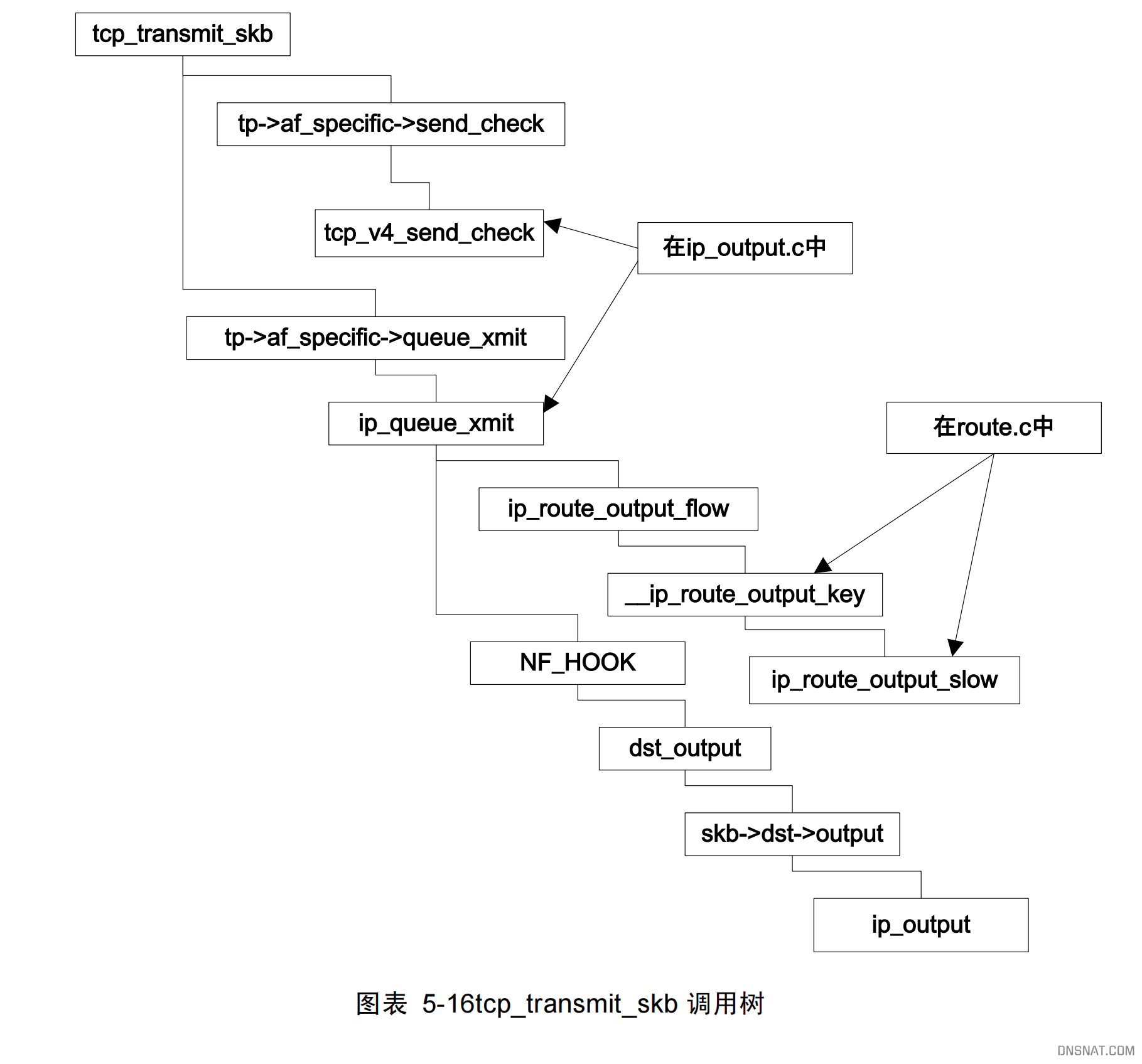 Linux协议栈实现分析图_页面_3