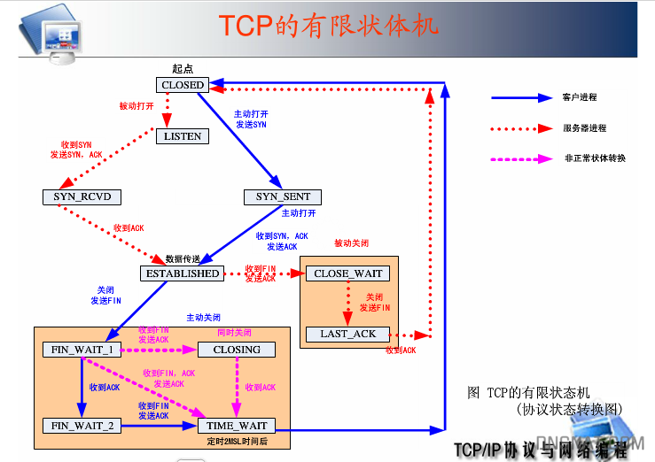 Linux协议栈实现分析图_页面_3